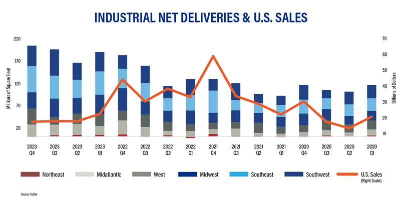 Graph showcasing "Industrial Net Deliveries & U.S. Sales" from 2020-2023.