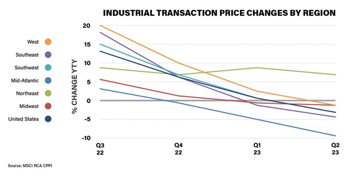 Graph showing Industrial Transaction Price Changes by Region