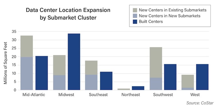 Chart for Data Center Location Expansion by Submarket Cluster