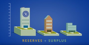 Cartoon of three buildings with text "Reserves + Surplus."