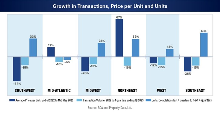 CRE Growth in Transactions, Price per Unit and Units graph