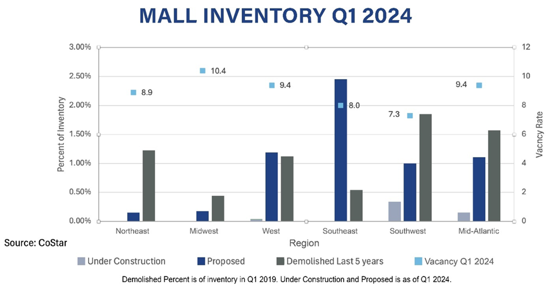 Chart showing Mall Inventory numbers for Q1 2024