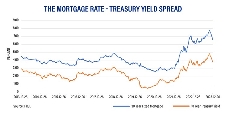 Graph of the Mortgage Rate-Treasury Yield Spread