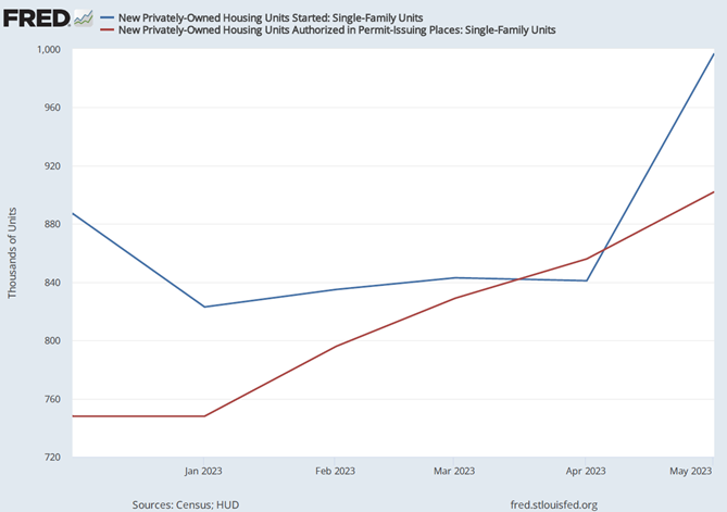 FRED graph showing differences between "New Privately-Owned Housing Units Started: Single-Family Units" and "New Privately-Owned Housing Units Authorized in Permit-Issuing Places: Single-Family Units"