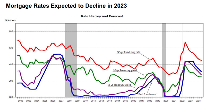 Mortgage Rates Expected to Decline in 2023 chart