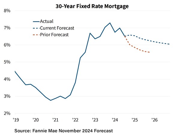 Chart showing 30-Year Fixed Rate Mortgage