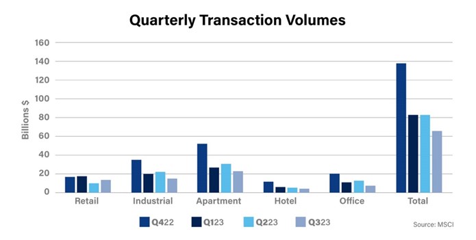 Q3 2023 Quarterly Transaction Volumes chart