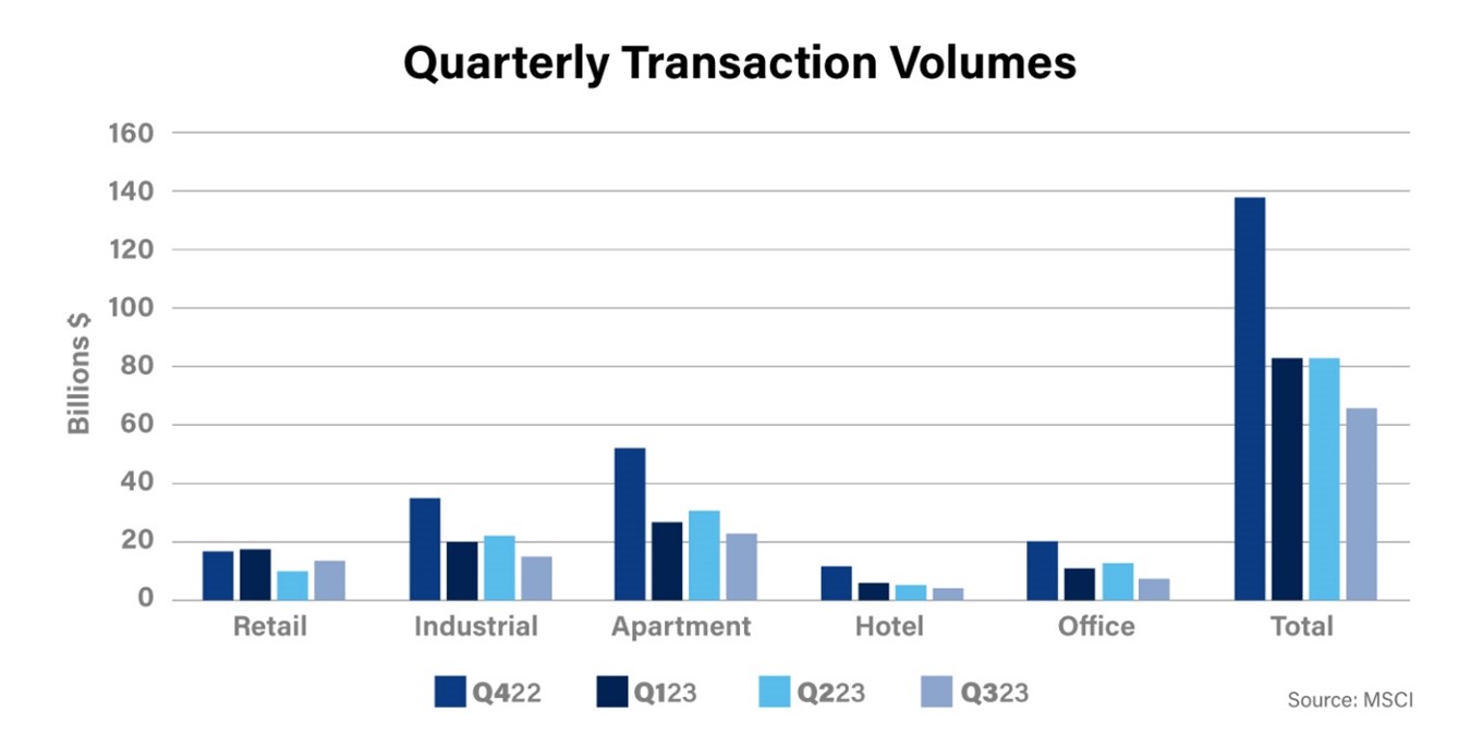 Q3 2023 Quarterly Transaction Volumes chart